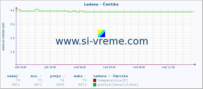 POVPREČJE :: Ledava - Čentiba :: temperatura | pretok | višina :: zadnji dan / 5 minut.