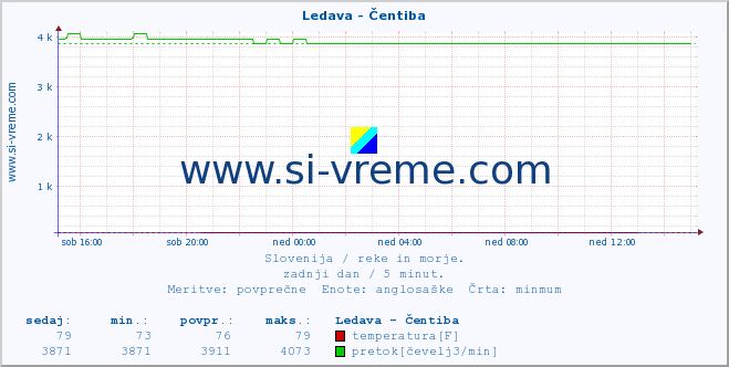 POVPREČJE :: Ledava - Čentiba :: temperatura | pretok | višina :: zadnji dan / 5 minut.