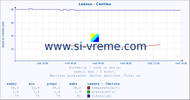 POVPREČJE :: Ledava - Čentiba :: temperatura | pretok | višina :: zadnji dan / 5 minut.