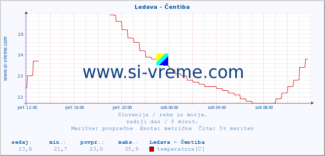 POVPREČJE :: Ledava - Čentiba :: temperatura | pretok | višina :: zadnji dan / 5 minut.