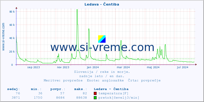 POVPREČJE :: Ledava - Čentiba :: temperatura | pretok | višina :: zadnje leto / en dan.