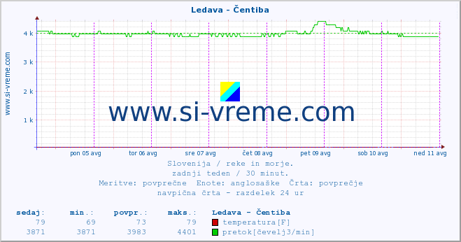 POVPREČJE :: Ledava - Čentiba :: temperatura | pretok | višina :: zadnji teden / 30 minut.