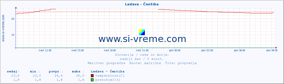 POVPREČJE :: Ledava - Čentiba :: temperatura | pretok | višina :: zadnji dan / 5 minut.