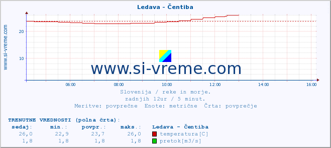 POVPREČJE :: Ledava - Čentiba :: temperatura | pretok | višina :: zadnji dan / 5 minut.