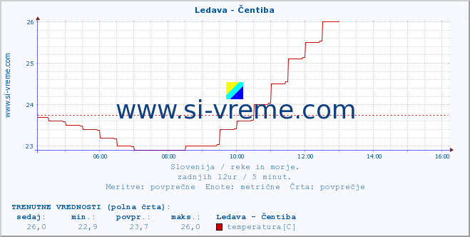 POVPREČJE :: Ledava - Čentiba :: temperatura | pretok | višina :: zadnji dan / 5 minut.