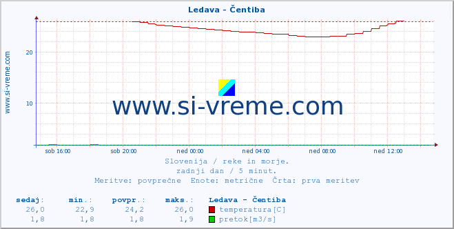 POVPREČJE :: Ledava - Čentiba :: temperatura | pretok | višina :: zadnji dan / 5 minut.