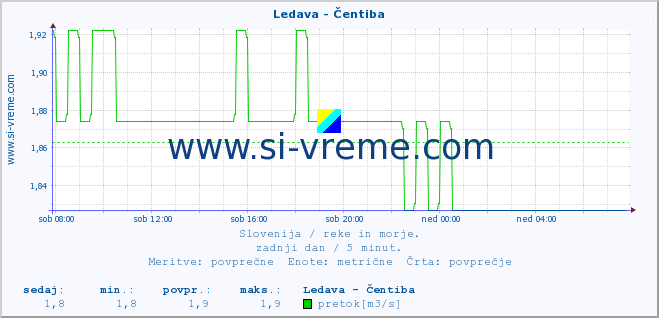 POVPREČJE :: Ledava - Čentiba :: temperatura | pretok | višina :: zadnji dan / 5 minut.