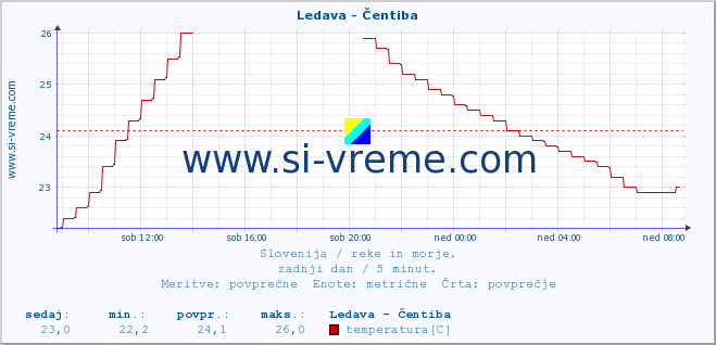 POVPREČJE :: Ledava - Čentiba :: temperatura | pretok | višina :: zadnji dan / 5 minut.