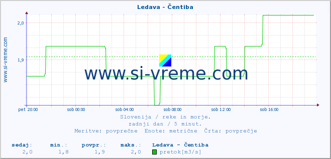 POVPREČJE :: Ledava - Čentiba :: temperatura | pretok | višina :: zadnji dan / 5 minut.