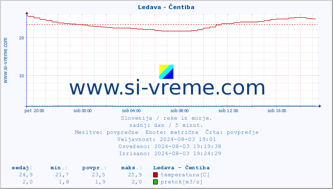 POVPREČJE :: Ledava - Čentiba :: temperatura | pretok | višina :: zadnji dan / 5 minut.