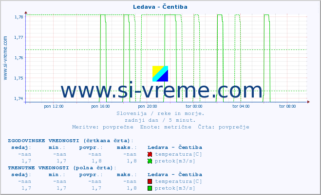 POVPREČJE :: Ledava - Čentiba :: temperatura | pretok | višina :: zadnji dan / 5 minut.