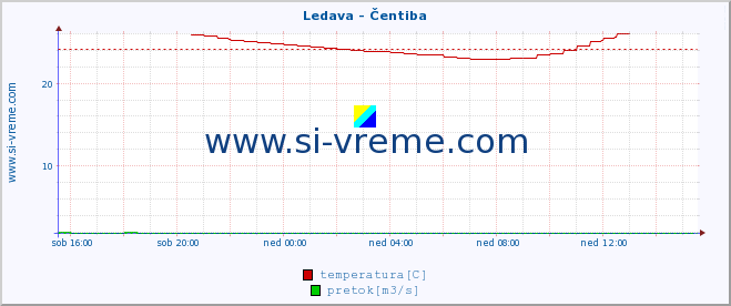 POVPREČJE :: Ledava - Čentiba :: temperatura | pretok | višina :: zadnji dan / 5 minut.