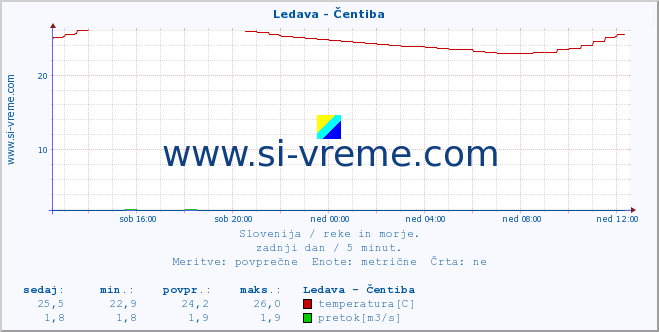 POVPREČJE :: Ledava - Čentiba :: temperatura | pretok | višina :: zadnji dan / 5 minut.