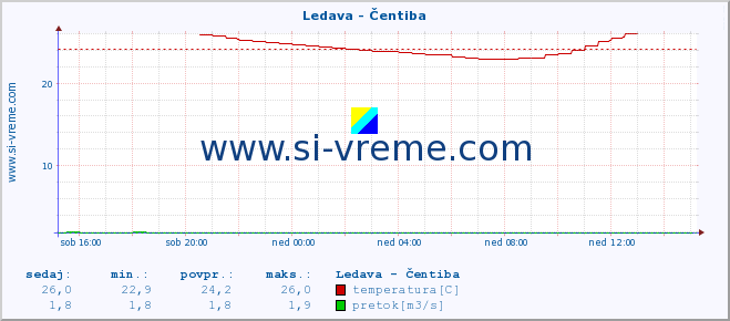 POVPREČJE :: Ledava - Čentiba :: temperatura | pretok | višina :: zadnji dan / 5 minut.