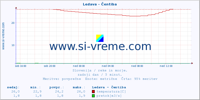 POVPREČJE :: Ledava - Čentiba :: temperatura | pretok | višina :: zadnji dan / 5 minut.