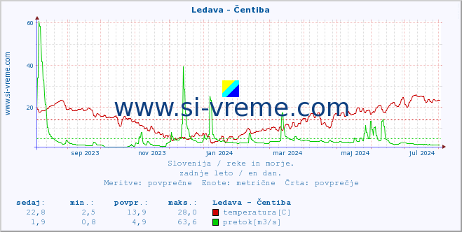 POVPREČJE :: Ledava - Čentiba :: temperatura | pretok | višina :: zadnje leto / en dan.