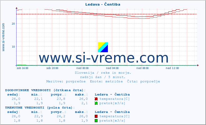 POVPREČJE :: Ledava - Čentiba :: temperatura | pretok | višina :: zadnji dan / 5 minut.