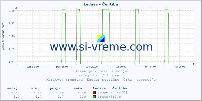 POVPREČJE :: Ledava - Čentiba :: temperatura | pretok | višina :: zadnji dan / 5 minut.