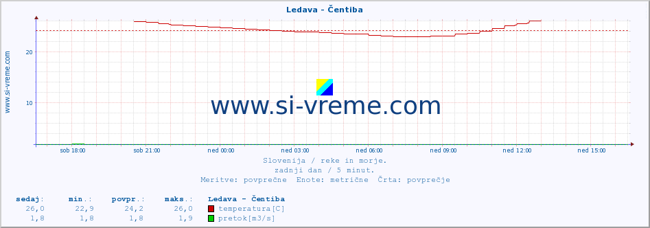 POVPREČJE :: Ledava - Čentiba :: temperatura | pretok | višina :: zadnji dan / 5 minut.