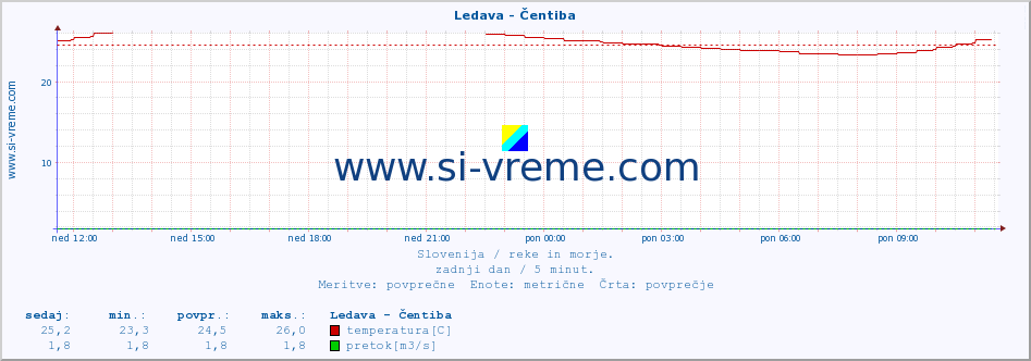 POVPREČJE :: Ledava - Čentiba :: temperatura | pretok | višina :: zadnji dan / 5 minut.