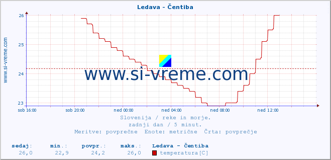 POVPREČJE :: Ledava - Čentiba :: temperatura | pretok | višina :: zadnji dan / 5 minut.