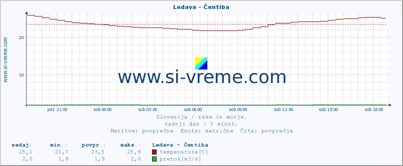 POVPREČJE :: Ledava - Čentiba :: temperatura | pretok | višina :: zadnji dan / 5 minut.