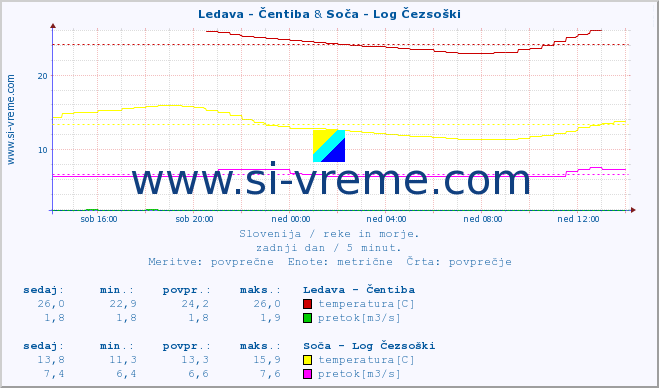 POVPREČJE :: Ledava - Čentiba & Soča - Log Čezsoški :: temperatura | pretok | višina :: zadnji dan / 5 minut.