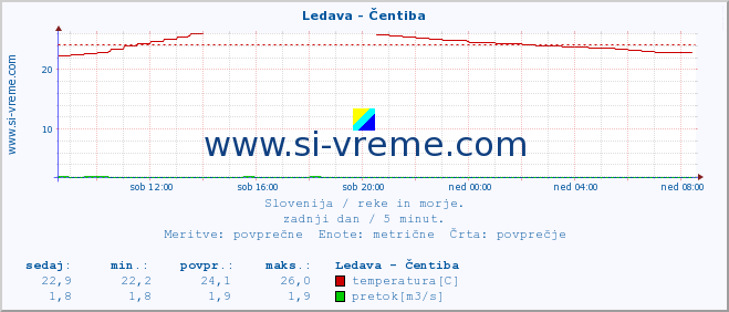 POVPREČJE :: Ledava - Čentiba :: temperatura | pretok | višina :: zadnji dan / 5 minut.