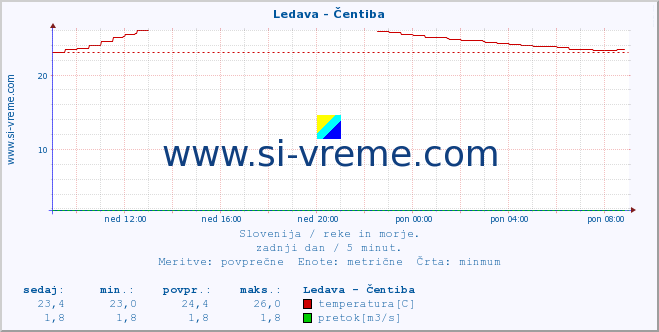 POVPREČJE :: Ledava - Čentiba :: temperatura | pretok | višina :: zadnji dan / 5 minut.