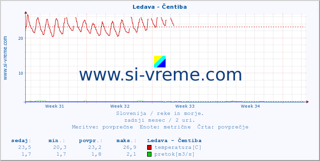 POVPREČJE :: Ledava - Čentiba :: temperatura | pretok | višina :: zadnji mesec / 2 uri.