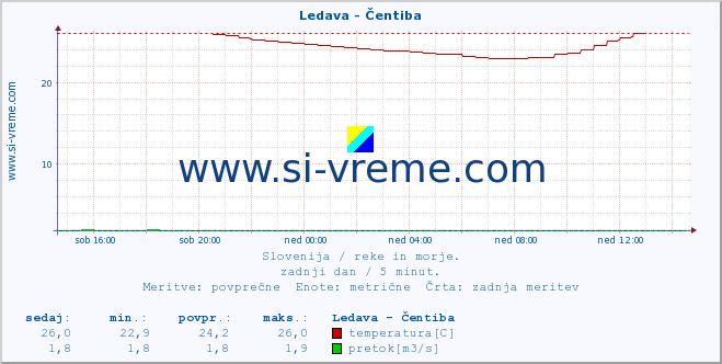 POVPREČJE :: Ledava - Čentiba :: temperatura | pretok | višina :: zadnji dan / 5 minut.