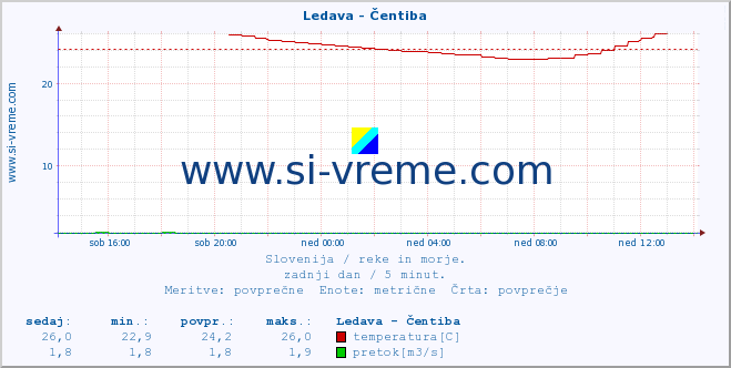 POVPREČJE :: Ledava - Čentiba :: temperatura | pretok | višina :: zadnji dan / 5 minut.