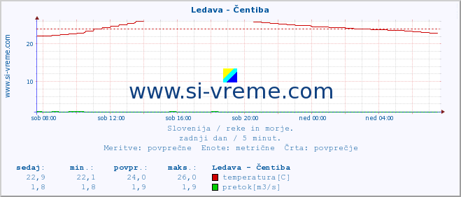 POVPREČJE :: Ledava - Čentiba :: temperatura | pretok | višina :: zadnji dan / 5 minut.