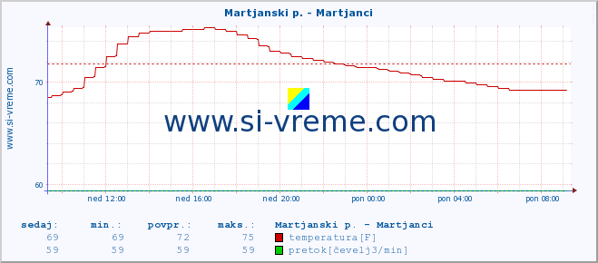 POVPREČJE :: Martjanski p. - Martjanci :: temperatura | pretok | višina :: zadnji dan / 5 minut.