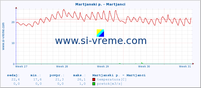 POVPREČJE :: Martjanski p. - Martjanci :: temperatura | pretok | višina :: zadnji mesec / 2 uri.