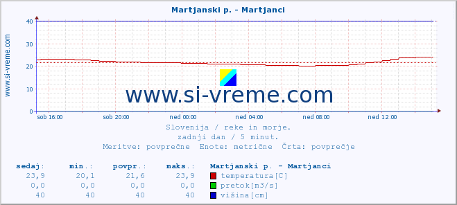 POVPREČJE :: Martjanski p. - Martjanci :: temperatura | pretok | višina :: zadnji dan / 5 minut.