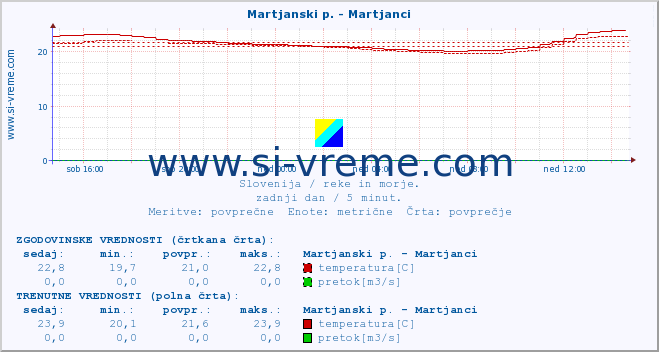 POVPREČJE :: Martjanski p. - Martjanci :: temperatura | pretok | višina :: zadnji dan / 5 minut.