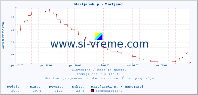 POVPREČJE :: Martjanski p. - Martjanci :: temperatura | pretok | višina :: zadnji dan / 5 minut.