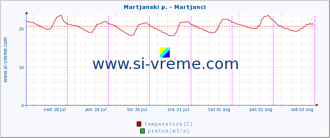 POVPREČJE :: Martjanski p. - Martjanci :: temperatura | pretok | višina :: zadnji teden / 30 minut.