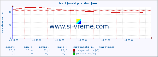 POVPREČJE :: Martjanski p. - Martjanci :: temperatura | pretok | višina :: zadnji dan / 5 minut.