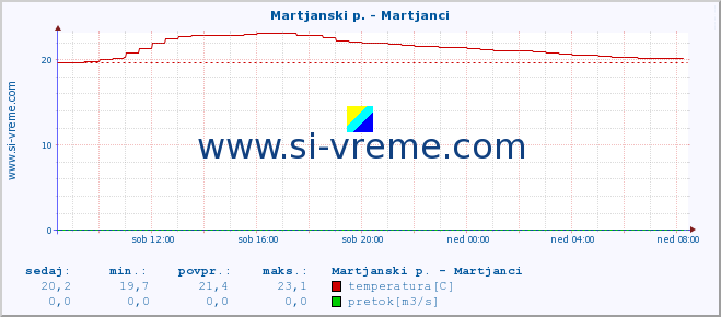 POVPREČJE :: Martjanski p. - Martjanci :: temperatura | pretok | višina :: zadnji dan / 5 minut.