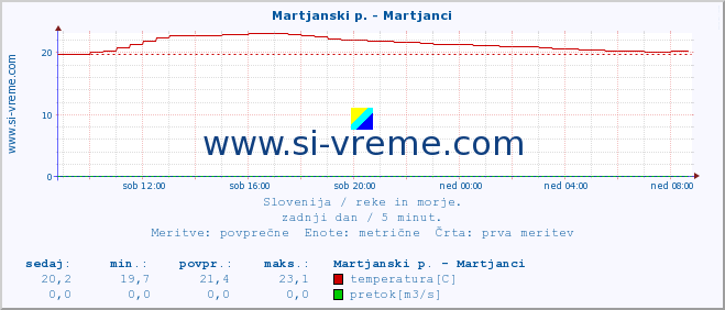 POVPREČJE :: Martjanski p. - Martjanci :: temperatura | pretok | višina :: zadnji dan / 5 minut.