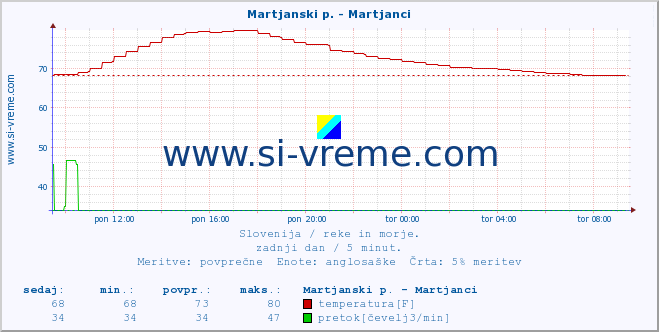 POVPREČJE :: Martjanski p. - Martjanci :: temperatura | pretok | višina :: zadnji dan / 5 minut.