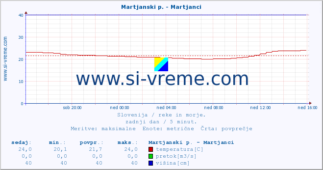 POVPREČJE :: Martjanski p. - Martjanci :: temperatura | pretok | višina :: zadnji dan / 5 minut.