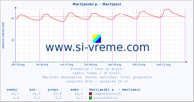 POVPREČJE :: Martjanski p. - Martjanci :: temperatura | pretok | višina :: zadnji teden / 30 minut.