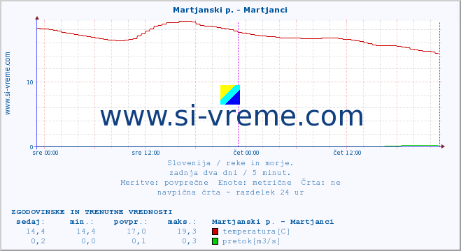 POVPREČJE :: Martjanski p. - Martjanci :: temperatura | pretok | višina :: zadnja dva dni / 5 minut.