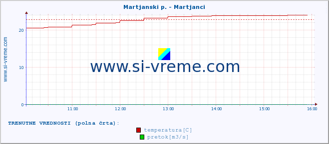 POVPREČJE :: Martjanski p. - Martjanci :: temperatura | pretok | višina :: zadnji dan / 5 minut.