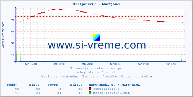 POVPREČJE :: Martjanski p. - Martjanci :: temperatura | pretok | višina :: zadnji dan / 5 minut.