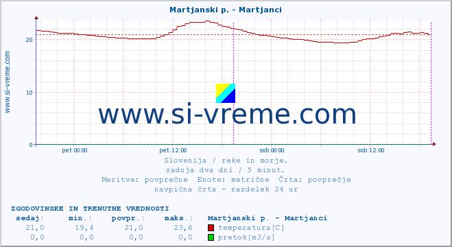 POVPREČJE :: Martjanski p. - Martjanci :: temperatura | pretok | višina :: zadnja dva dni / 5 minut.