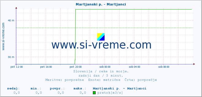 POVPREČJE :: Martjanski p. - Martjanci :: temperatura | pretok | višina :: zadnji dan / 5 minut.